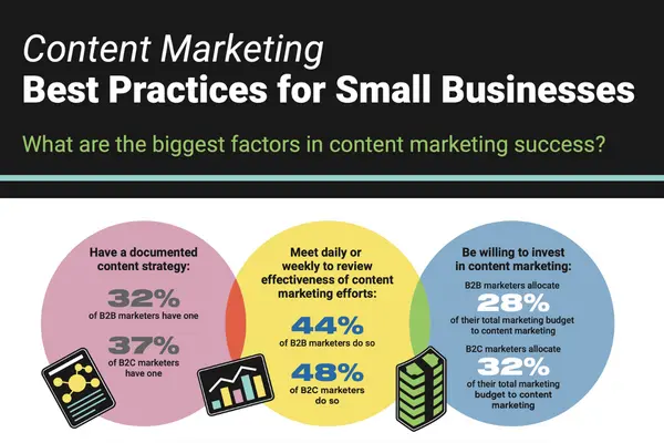 Content Marketing Best Practices for Small Businesses