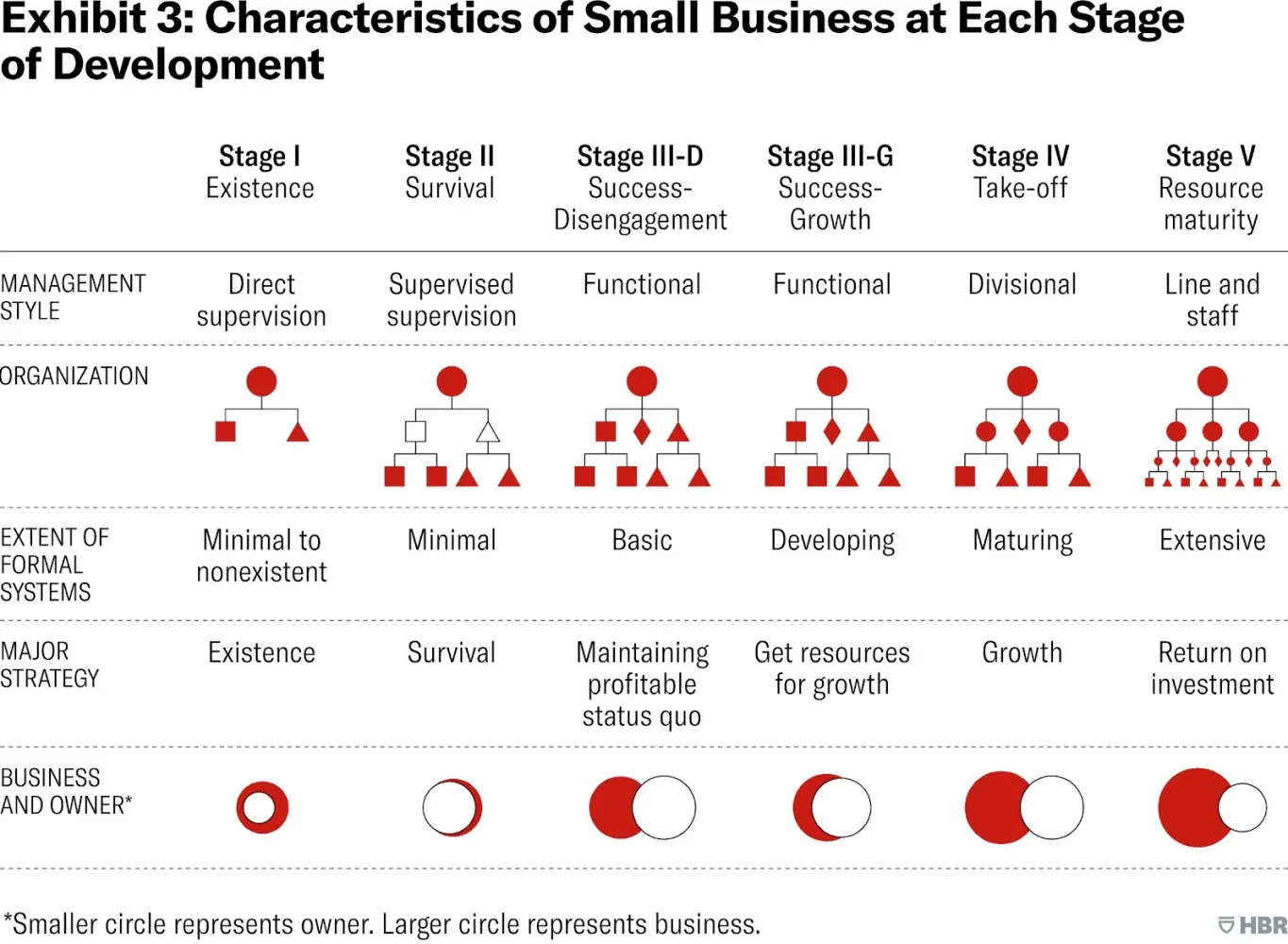 Small Business Growth At Each Step