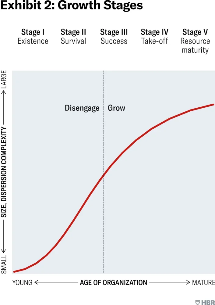 Small Business Growth Stages