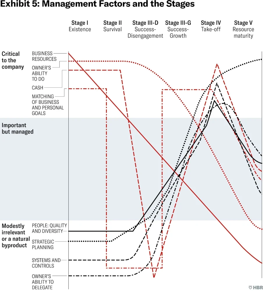 Small Business Management Factors And Stages